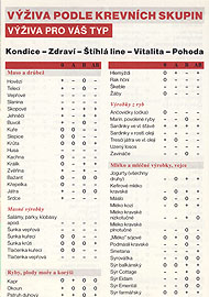 TABULKA prospě&scaron;n&yacute;ch, neutr&aacute;ln&iacute;ch a &scaron;kodliv&yacute;ch                 potravin pro krevn&iacute; skupiny A, 0, B, AB